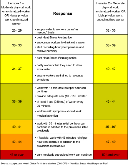 Table 3 - Recommended Actions Based on the Humidex Reading