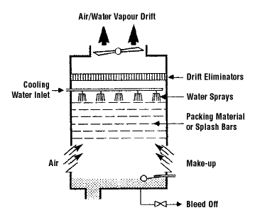 Schematic of a typical cooling tower