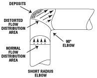Short radius elbows create heavy deposits