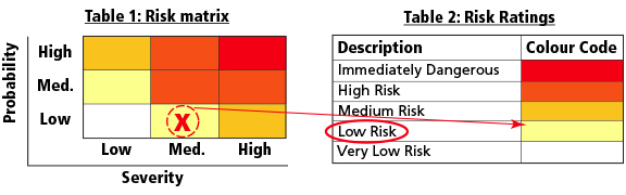 Risk Matrix / Ratings