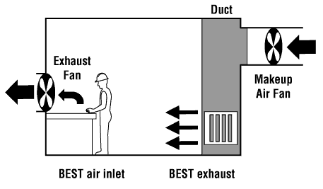 Examples of recommended dilution ventilation