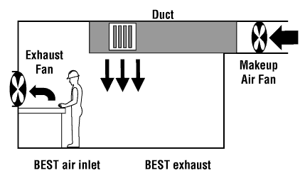 Examples of recommended dilution ventilation
