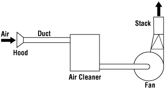Basic components of a local exhaust system